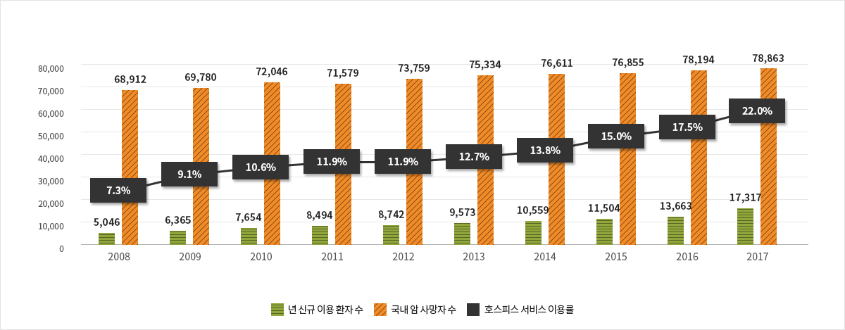 연도별 호스피스.완화의료 서비스 이용률 그래프 | 2008년 부터 2017년 까지의 신규 이용환자수 및 국내 암 사망자수, 호스피스 서비스 이용률 정보를 제공 | 그래프를 통해 매년 호스피스.완화의료 서비스 이용률이 증가하는 것을 알 수 있음 | 2008년 신규 이용 환자수 5,046 국내암 사망자수 68,912 호스피스 서비스 이용률 7.3% | 2009년 신규 이용 환자수 6,365 국내암 사망자수 69,780 호스피스 서비스 이용률 9.3% | 2010년 신규 이용 환자수 7,654 국내암 사망자수 72,046 호스피스 서비스 이용률 10.6% | 2011년 신규 이용 환자수 8,494 국내암 사망자수 71,579 호스피스 서비스 이용률 11.9% | 2012년 신규 이용 환자수 8,742 국내암 사망자수 73,759 호스피스 서비스 이용률 11.9% | 2013년 신규 이용 환자수 59,573 국내암 사망자수 75,334 호스피스 서비스 이용률 12.7% | 2014년 신규 이용 환자수 10,559국내암 사망자수 76,611 호스피스 서비스 이용률 13.8% | 2015년 신규 이용 환자수 11,504국내암 사망자수 76,855 호스피스 서비스 이용률 15.0% | 2016년 신규 이용 환자수 13,663국내암 사망자수 78,194 호스피스 서비스 이용률 17.5% | 2017년 신규 이용 환자수 17,317 국내암 사망자수 78,863 호스피스 서비스 이용률 22.0%