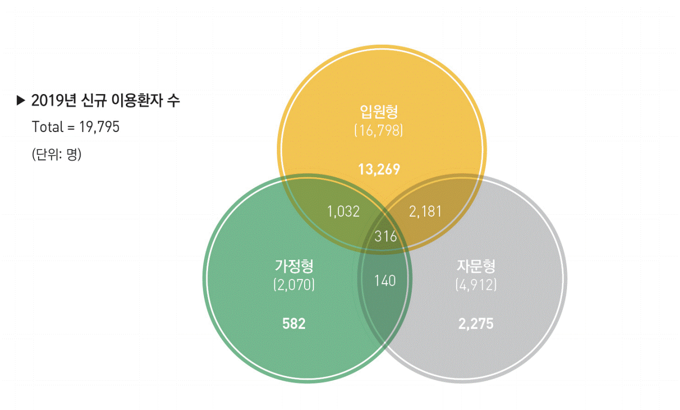입원형 : 15,123명(87.2%) | 자문형 : 535명(3.1%) | 입원형 + 가정형 : 794명(4.6%) | 입원형 + 자문형 : 225명(1.3%) | 가정형 + 자문형 : 40명(0.2%) | 입원형 + 가정형 + 자문형 : 51명(0.3%)